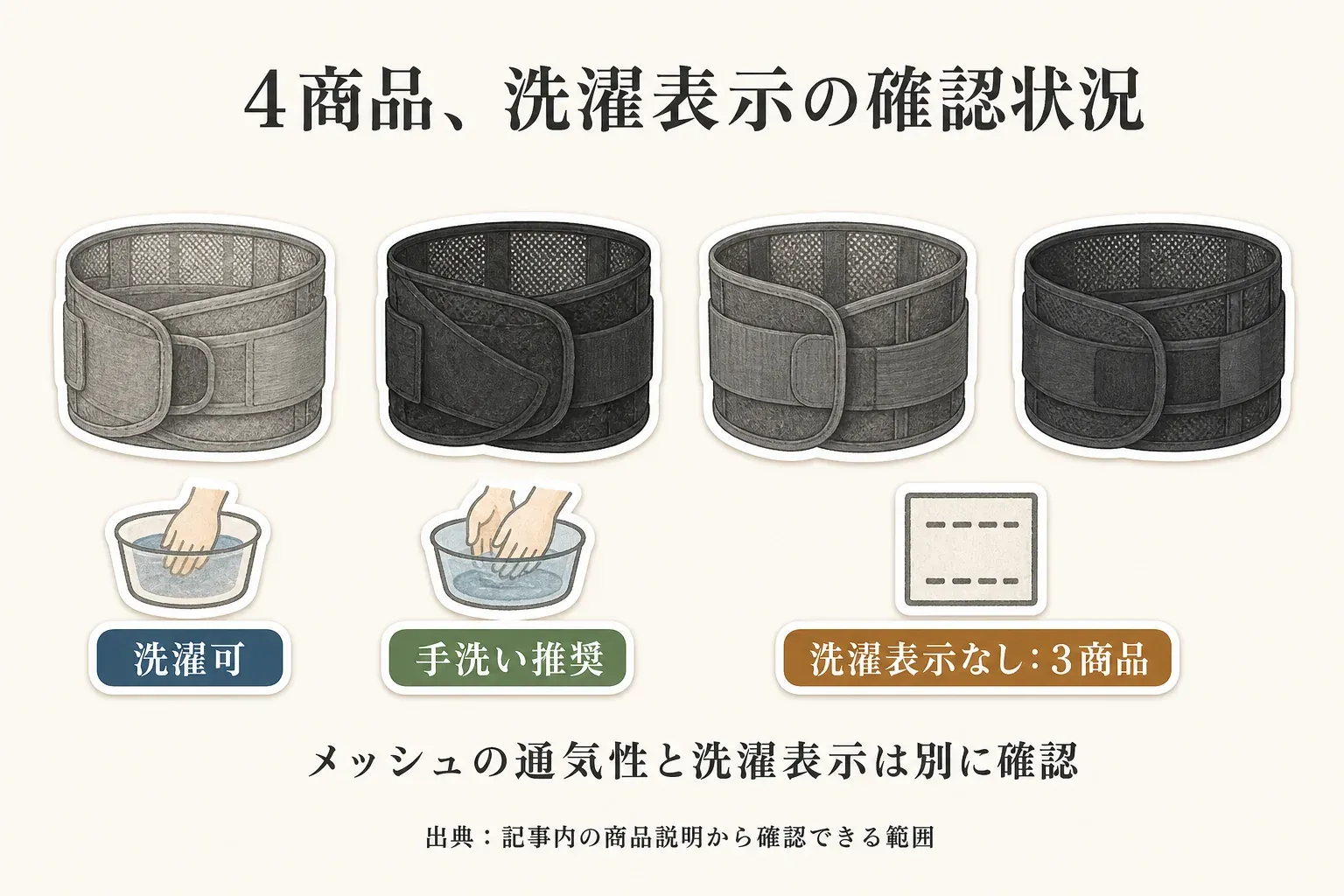 4商品のメッシュ腰サポーターと洗濯表示の確認状況。1商品は洗濯可・手洗い推奨、3商品は洗濯表示なしで、メッシュの通気性と洗濯表示は別に確認することを示す。出典：記事内の商品説明から確認できる範囲。