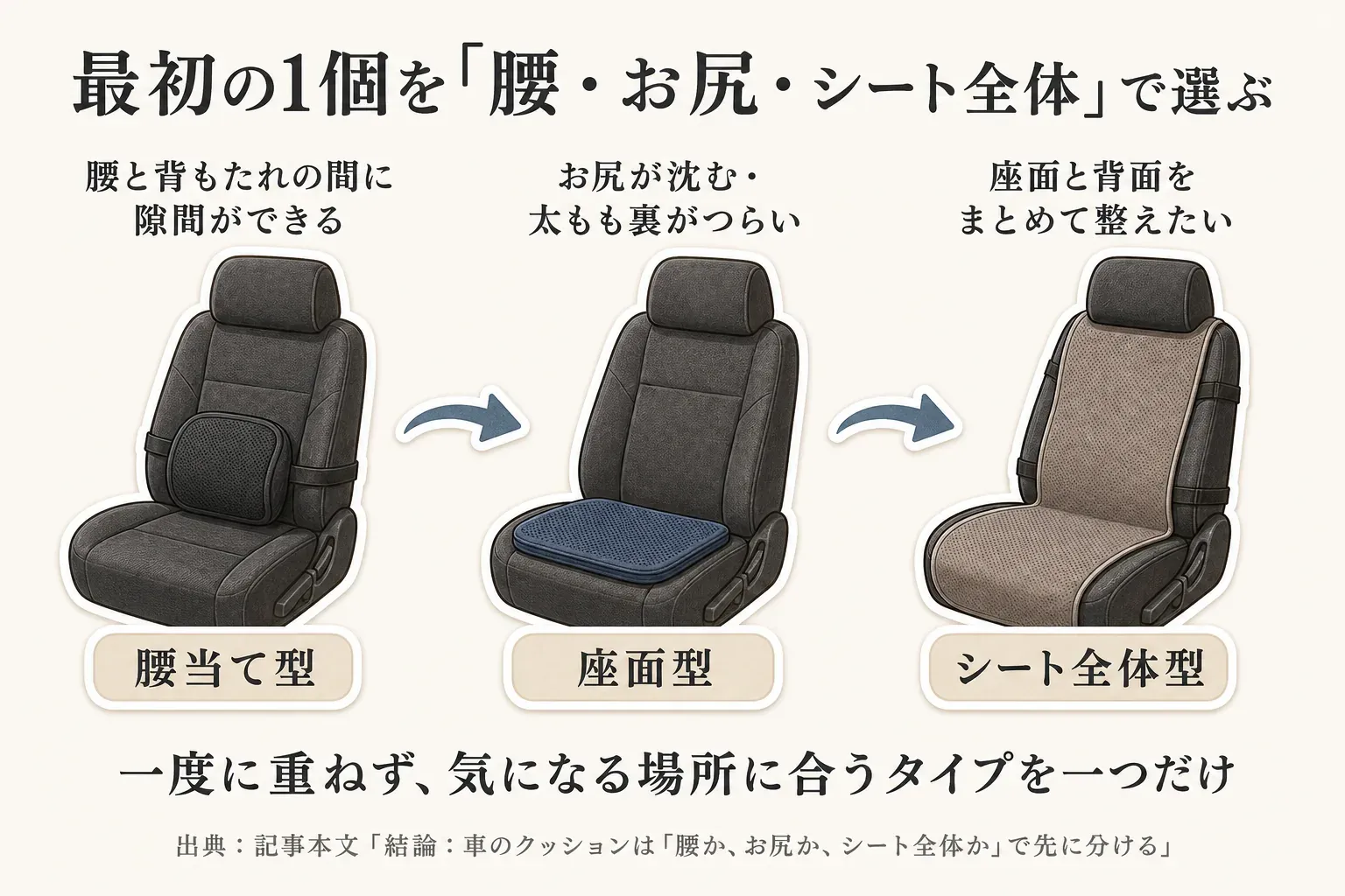 車のクッションを選ぶ3つの支える場所。腰と背もたれの間に隙間ができる場合は腰当て型、お尻が沈む・太もも裏がつらい場合は座面型、座面と背面をまとめて整えたい場合はシート全体型を示す。クッションは一度に重ねず、気になる場所に合うタイプを一つだけ選ぶ。出典：記事本文「結論：車のクッションは『腰か、お尻か、シート全体か』で先に分ける」。