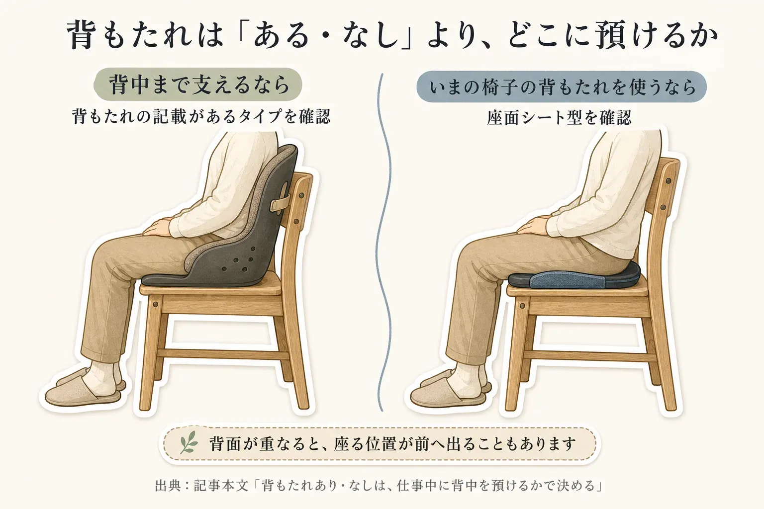 骨盤サポートチェアの背もたれ選び。背中を支える場所が欲しい場合は背もたれの記載があるlifeideakanのようなタイプ、今のダイニングチェアの背もたれを使いたい場合はBackJoy PROのような座面シート型を選び、座る位置が前へ出ないか確認する。出典：記事内の商品説明から確認できる範囲。