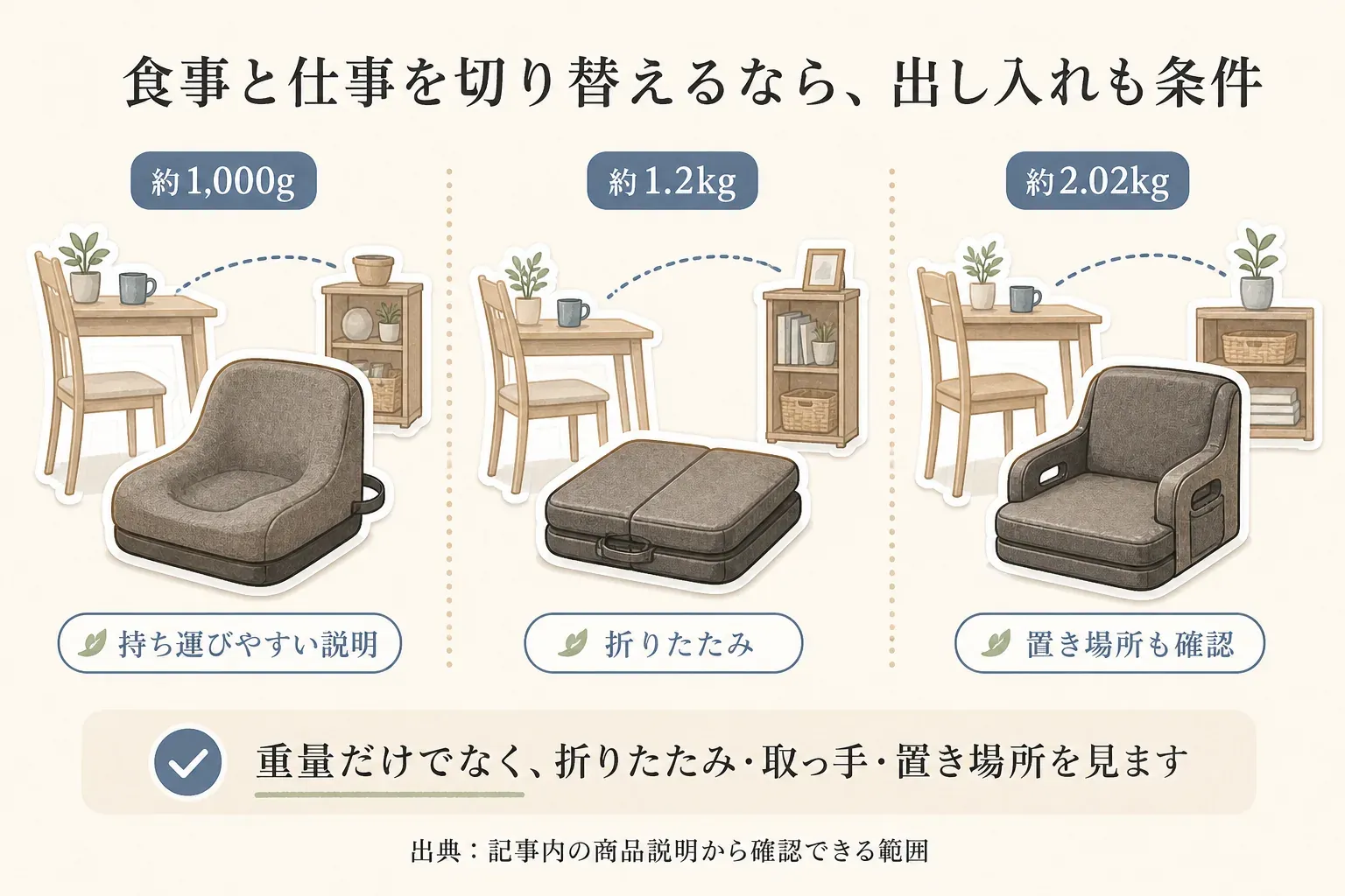 食事と仕事で骨盤サポートチェアを切り替える際の出し入れ比較。auc-risecreationは折りたたみ・手持ち付き、mughartは折りたたみ・約1.2kg、BEMOVITAは約1,000gで持ち運び簡単、bigworldは約2.02kg、BackJoy PROは持ち運びやすい説明がある。出典：記事内の商品説明から確認できる範囲。