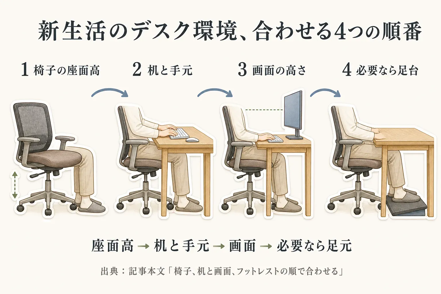 新生活のデスク環境を合わせる4つの順番。1番目に椅子の座面高、2番目に机と手元、3番目に画面の高さ、4番目に必要なら足台を調整する流れを、椅子・机・モニター・フットレストのイラストと矢印で示す。出典：記事本文「椅子、机と画面、フットレストの順で合わせる」。