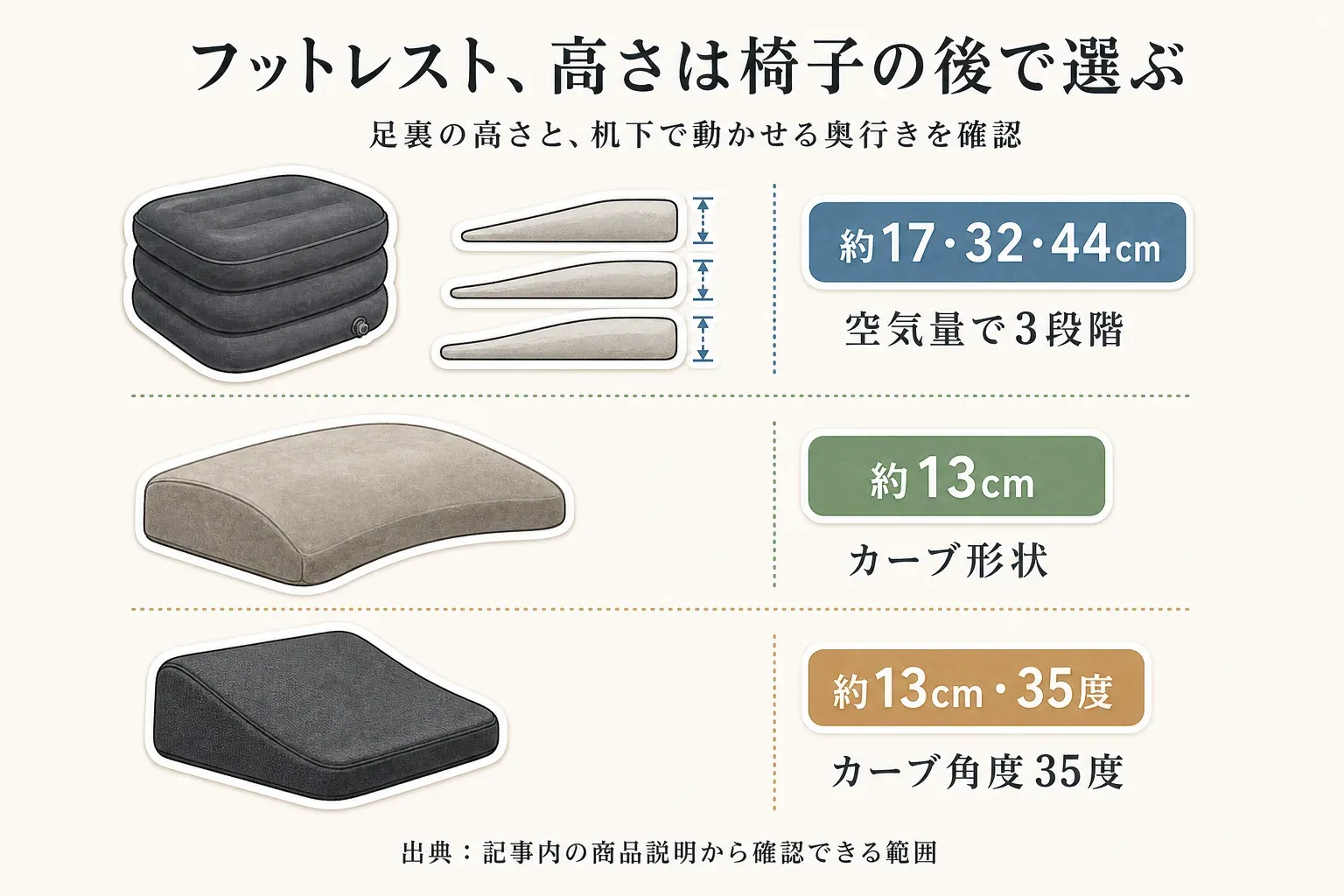 フットレストは椅子の後で高さを選ぶことを示す比較図。空気量で3段階・約17cm、32cm、44cmに変えられる空気式、厚み約13cmのカーブ形状、約13cmでカーブ角度35度の3種類を並べ、足裏の高さと机下で動かせる奥行きを確認するよう示す。出典：記事内の商品説明から確認できる範囲。