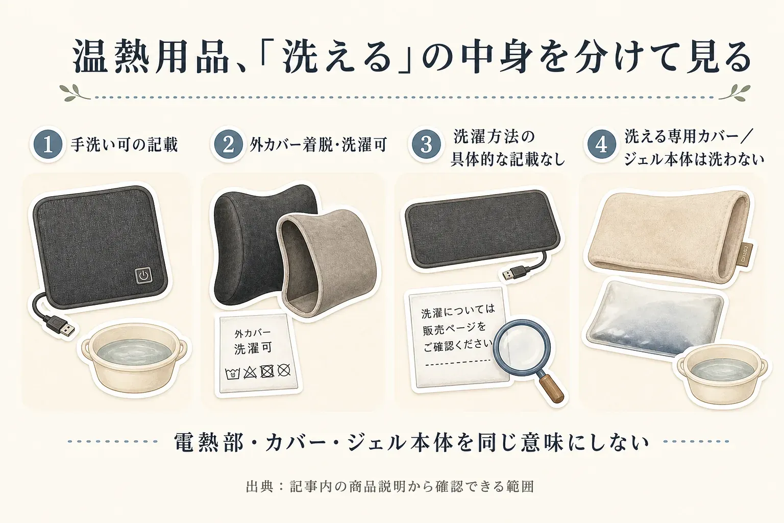 5商品の電源と準備を分けた図。USB給電の3商品はUSBホットマット2点と温熱ランバークッションを示し、机の近くに電源を置いてコードの通り道を考える。電子レンジで温める2商品はゆたぽんの標準サイズとLサイズを示し、温め直すたびに席を離れることを示す。出典：記事内の商品説明から確認できる範囲。