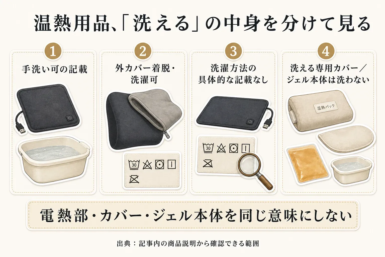 温熱用品の「洗える」表示を4種類に分けた図。USBホットマットの手洗い可の記載、温熱ランバークッションの外カバー着脱・洗濯可、別のUSBホットマットの洗濯方法の具体的な記載なし、ゆたぽんの洗える専用カバーと洗わないジェル本体を示し、電熱部・カバー・ジェル本体を同じ意味にしないことを説明する。出典：記事内の商品説明から確認できる範囲。