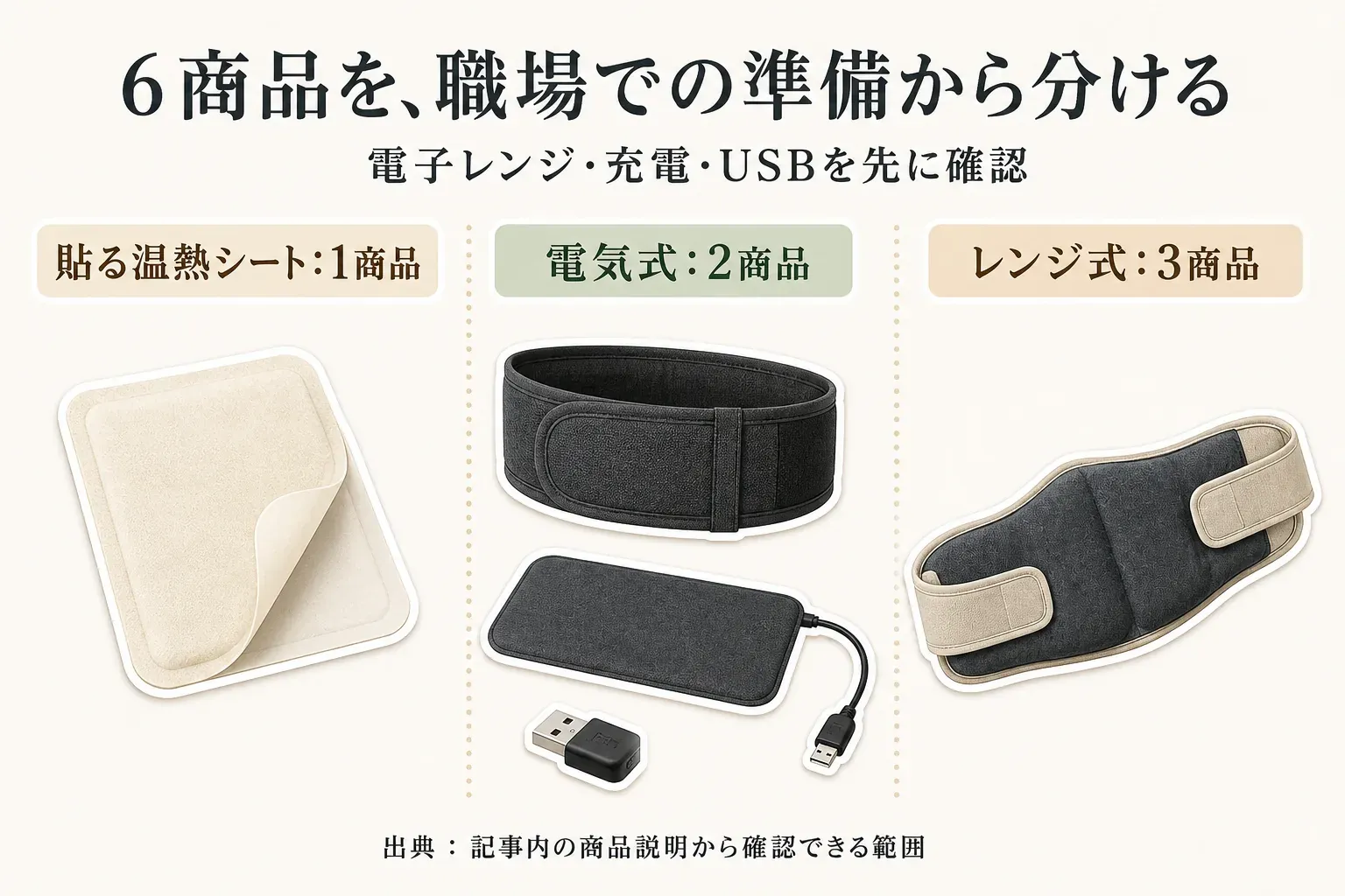 職場での準備で分けた6商品。貼る温熱シートは1商品、電気式は充電式腰用ベルトとUSBホットマットの2商品、レンジ式は腰用ホットパック3商品で、電子レンジ・充電・USBを先に確認する。出典：記事内の商品説明から確認できる範囲。