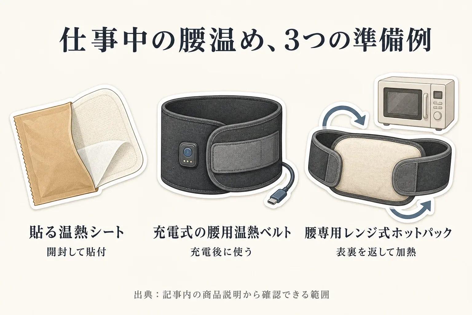 仕事中に腰を温める3つの準備例。貼る温熱シートは開封して貼付、充電式の腰用温熱ベルトは充電後に使用、腰専用レンジ式ホットパックは電子レンジで表裏を返して加熱する。出典：記事内の商品説明から確認できる範囲。