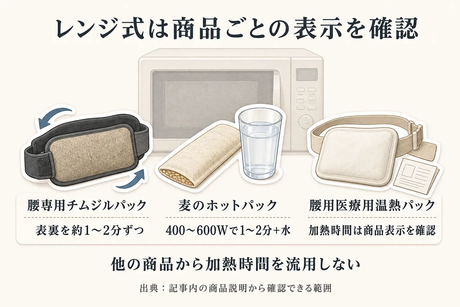 レンジ式3商品の加熱表示を確認する図。腰専用チムジルパックは表裏を約1〜2分ずつ、麦のホットパックは400〜600Wで1〜2分と水、腰用医療用温熱パックは加熱時間を商品表示で確認し、他の商品から加熱時間を流用しない。出典：記事内の商品説明から確認できる範囲。
