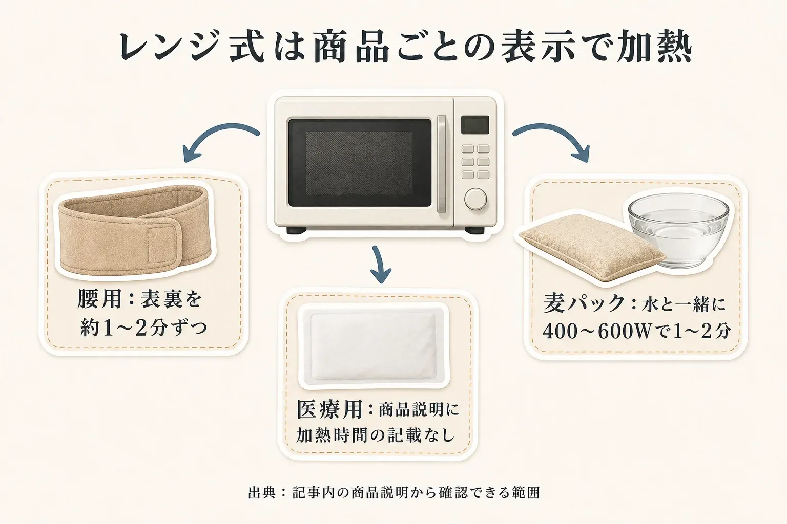 レンジ式ホットパックは商品ごとの表示で加熱する図。腰用チムジルパックは表裏を約1〜2分ずつ、麦のホットパックは水と一緒に400〜600Wで1〜2分、医療用温熱パックは商品説明に加熱時間の記載がないため商品表示を確認する。出典：記事内の商品説明から確認できる範囲。