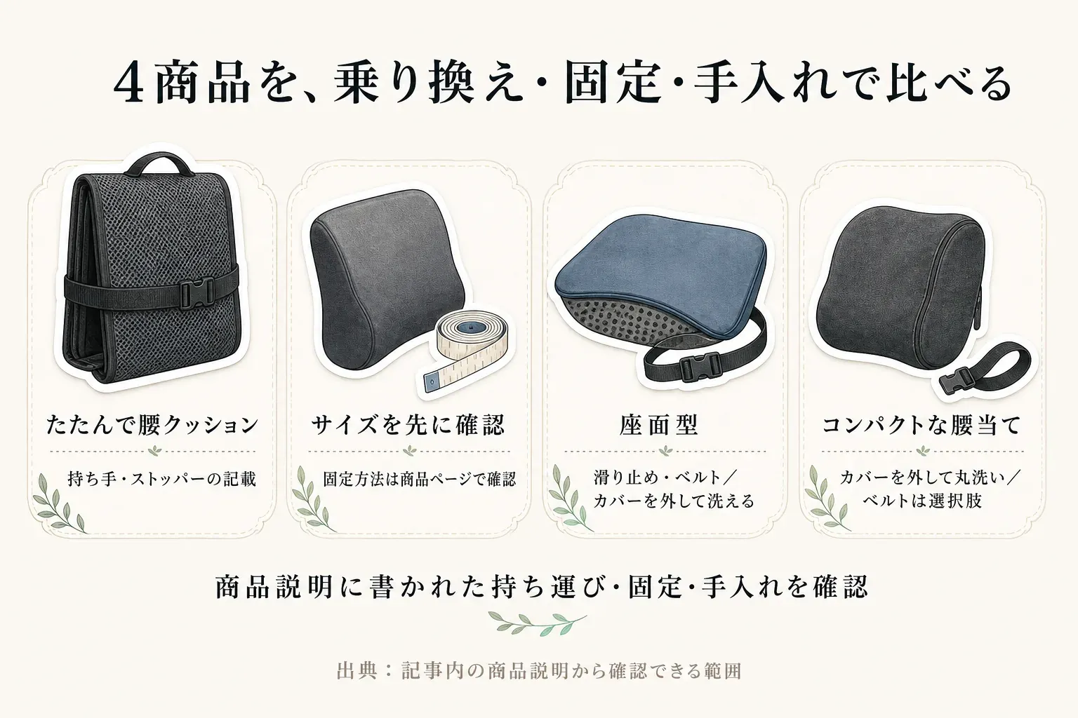 車で使う4商品の比較図。たたんで腰クッションになるシートボックスは持ち手・ストッパーの記載、車用腰当て・座席クッションはサイズを先に確認、LUREの座面型は滑り止め・ベルトと取り外して洗えるカバー、コンパクトな腰当てはカバーを外して丸洗いと選択肢の固定ベルトを示す。商品説明に記載された持ち運び・固定・手入れの情報を比較する。出典：記事内の商品説明。