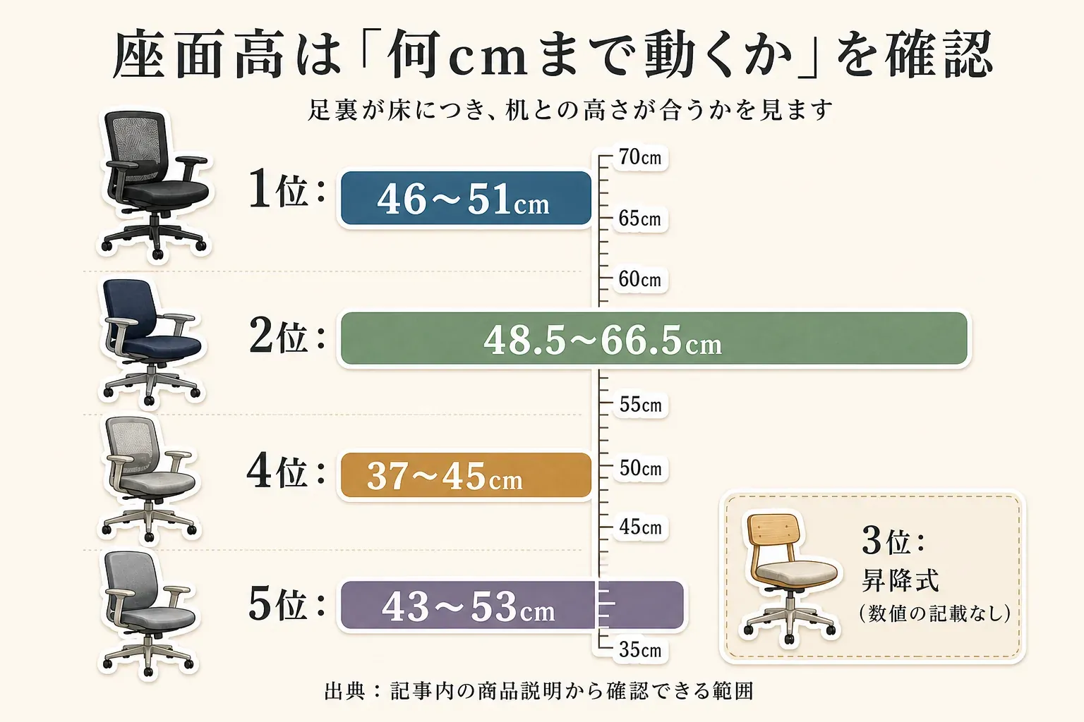 クッションを取り付けた運転席で停車中に確認する項目。深く座ってペダルを踏んだときに膝が伸び切らないこと、ハンドルとミラーの位置、シートベルトや座席の可動部への干渉、クッションがペダル側へずれないこと、別の車へ持ち込む際のベルトと裏面の向きを確認する流れを示す。出典：記事本文「乗り換え前に、車内で確認する3つの順番」。